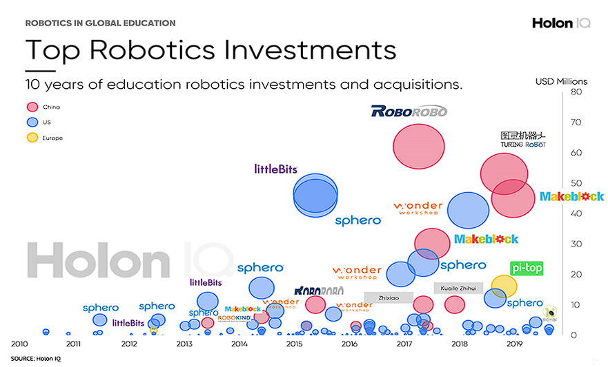 gráfico sobre investimento em robôs ao redor do mundo