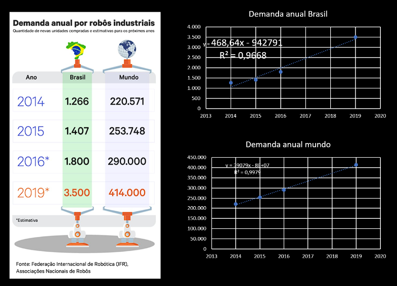análise da demanda anual por robôs industriais